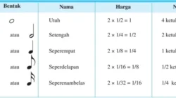 Mengenal Notasi Musik untuk Pemula dengan Mudah
