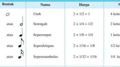 Mengenal Notasi Musik untuk Pemula dengan Mudah